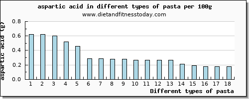 pasta aspartic acid per 100g